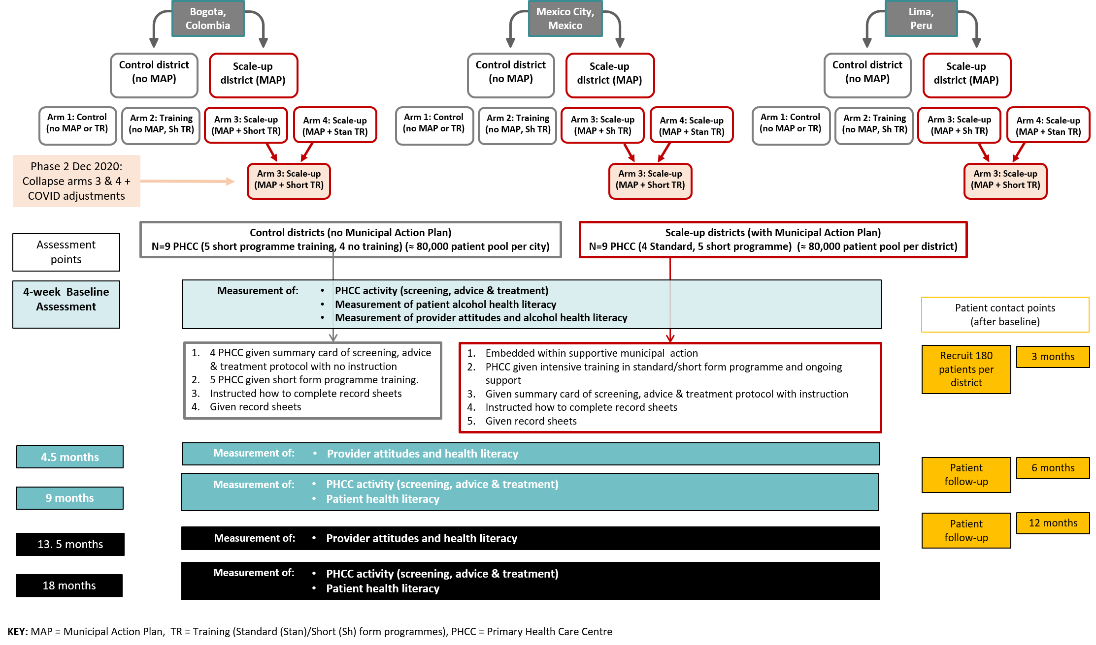 SCALA phase 2 diagram EN