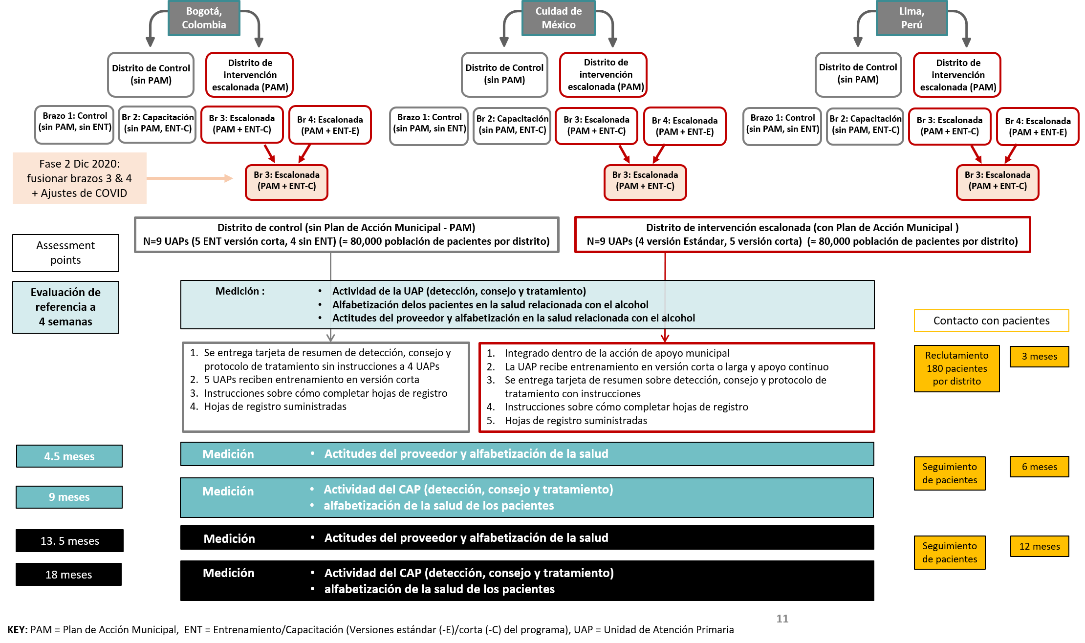 SCALA phase 2 diagram ES